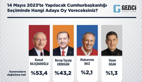 Gezici’ye göre Kılıçdaroğlu ilk turda cumhurbaşkanı