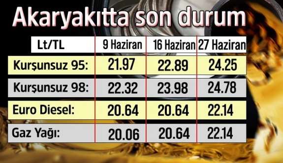 Akaryakıta bir zam daha