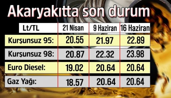 Benzine bir zam daha