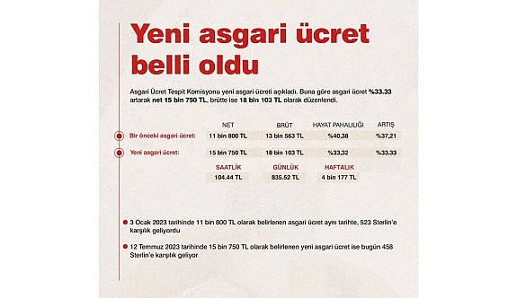 Maaş yatmadan 137 TL eksiye düştü