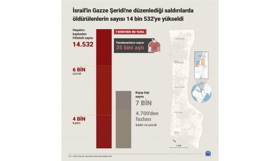 İsrail'in düzenlediği saldırılarda öldürülenlerin sayısı 14 bin 532'ye yükseldi