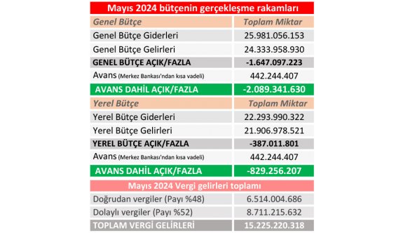 Bütçe, beşinci ayda çakıldı