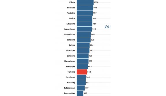 Asgari ücrette 20 ülkeyi geçtik