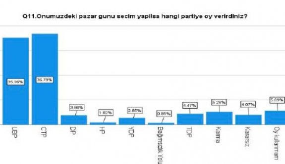 Ankete göre CTP birinci sırada