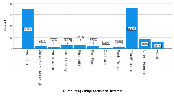 Erhürman, Tatar'ı geçti